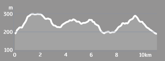 Elevacijski profil 07 STAZA OKO SVETE MARGETE Elevacijski profil 07 STAZA OKO SVETE MARGETE